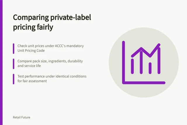 Comparing private-label pricing fairly: Check unit prices under ACCC's mandatory Unit Pricing Code; Compare pack size, ingredients, durability and service life; Test performance under identical conditions for fair assessment. Analysing private-label pricing without assuming equal quality