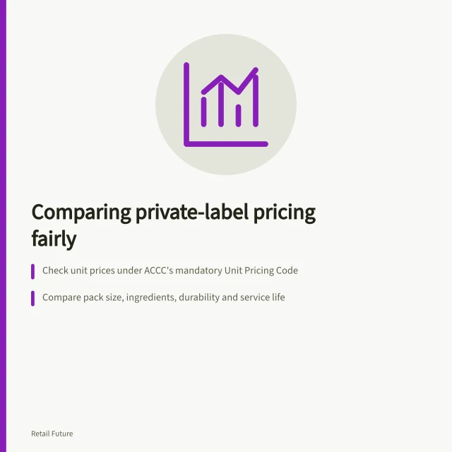 Comparing private-label pricing fairly: Check unit prices under ACCC's mandatory Unit Pricing Code; Compare pack size, ingredients, durability and service life; Test performance under identical conditions for fair assessment. Analysing private-label pricing without assuming equal quality