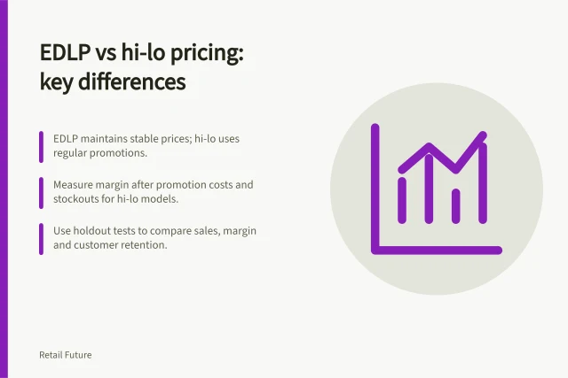 EDLP vs hi-lo pricing: key differences: EDLP maintains stable prices; hi-lo uses regular promotions.; Measure margin after promotion costs and stockouts for hi-lo models.; Use holdout tests to compare sales, margin and customer retention. Comparing everyday pricing with frequent promotion models