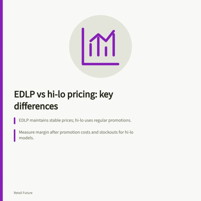 EDLP vs hi-lo pricing: key differences: EDLP maintains stable prices; hi-lo uses regular promotions.; Measure margin after promotion costs and stockouts for hi-lo models.; Use holdout tests to compare sales, margin and customer retention. Comparing everyday pricing with frequent promotion models