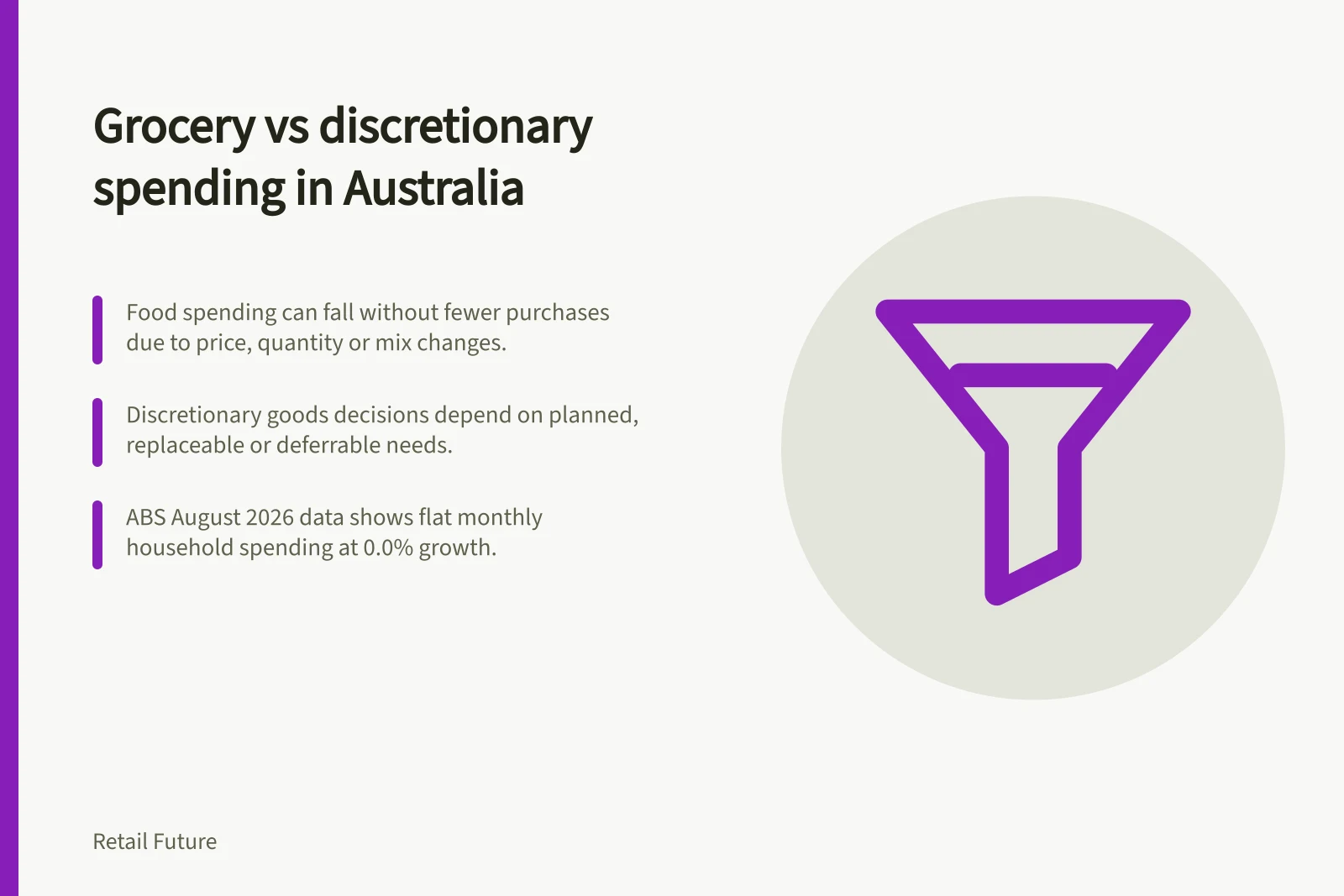Grocery vs discretionary spending in Australia: Food spending can fall without fewer purchases due to price, quantity or mix changes.; Discretionary goods decisions depend on planned, replaceable or deferrable needs.; ABS August 2026 data shows flat monthly household spending at 0.0% growth.
