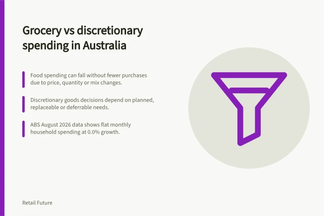 Grocery vs discretionary spending in Australia: Food spending can fall without fewer purchases due to price, quantity or mix changes.; Discretionary goods decisions depend on planned, replaceable or deferrable needs.; ABS August 2026 data shows flat monthly household spending at 0.0% growth. Comparing grocery shopping with discretionary retail demand