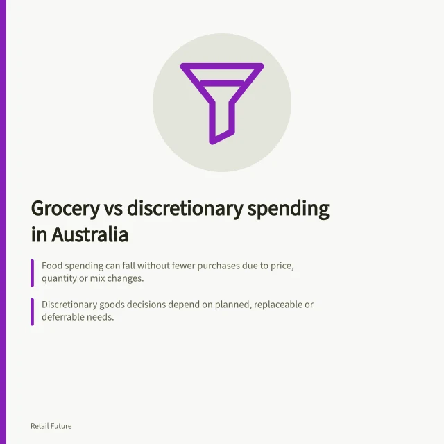 Grocery vs discretionary spending in Australia: Food spending can fall without fewer purchases due to price, quantity or mix changes.; Discretionary goods decisions depend on planned, replaceable or deferrable needs.; ABS August 2026 data shows flat monthly household spending at 0.0% growth. Comparing grocery shopping with discretionary retail demand