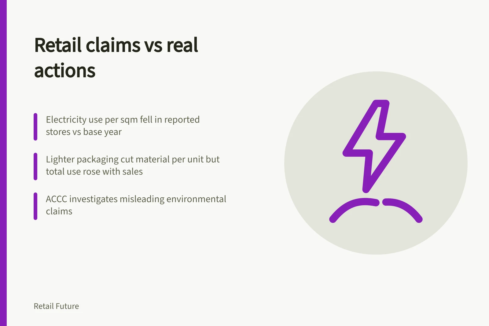 Retail claims vs real actions: Electricity use per sqm fell in reported stores vs base year; Lighter packaging cut material per unit but total use rose with sales; ACCC investigates misleading environmental claims