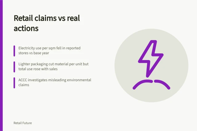 Retail claims vs real actions: Electricity use per sqm fell in reported stores vs base year; Lighter packaging cut material per unit but total use rose with sales; ACCC investigates misleading environmental claims. Comparing measurable retail actions with marketing language