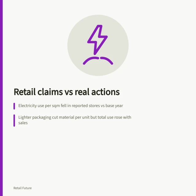Retail claims vs real actions: Electricity use per sqm fell in reported stores vs base year; Lighter packaging cut material per unit but total use rose with sales; ACCC investigates misleading environmental claims. Comparing measurable retail actions with marketing language