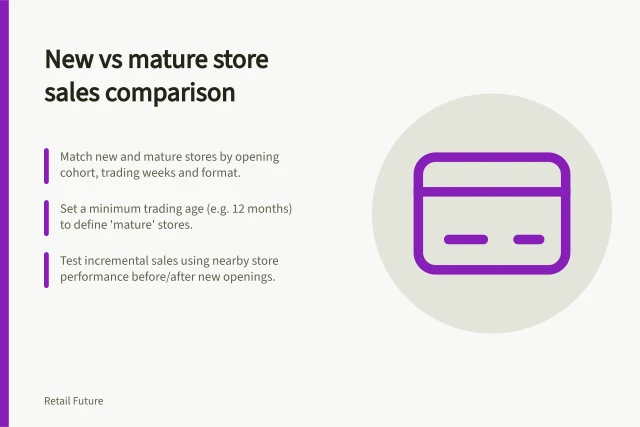 New vs mature store sales comparison: Match new and mature stores by opening cohort, trading weeks and format.; Set a minimum trading age (e.g. 12 months) to define 'mature' stores.; Test incremental sales using nearby store performance before/after new openings. Comparing new-store sales with mature-store performance