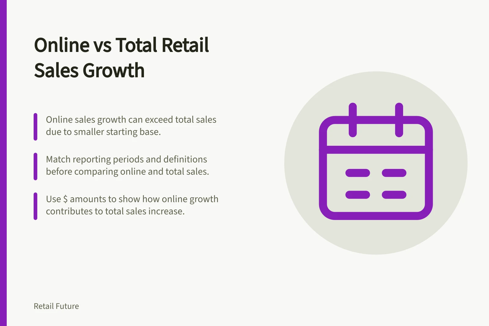 Online vs Total Retail Sales Growth: Online sales growth can exceed total sales due to smaller starting base.; Match reporting periods and definitions before comparing online and total sales.; Use $ amounts to show how online growth contributes to total sales increase.