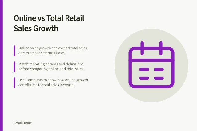 Online vs Total Retail Sales Growth: Online sales growth can exceed total sales due to smaller starting base.; Match reporting periods and definitions before comparing online and total sales.; Use $ amounts to show how online growth contributes to total sales increase. Comparing online growth with total retailer growth