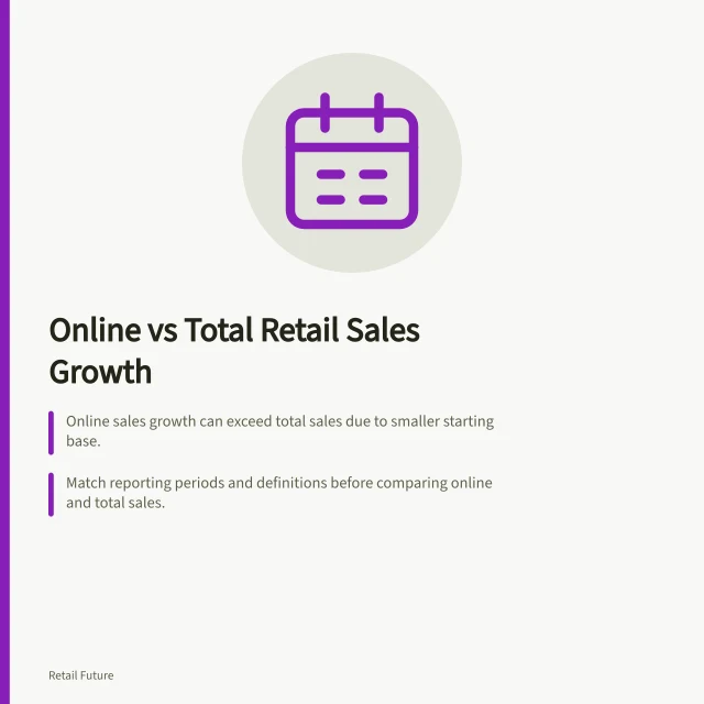 Online vs Total Retail Sales Growth: Online sales growth can exceed total sales due to smaller starting base.; Match reporting periods and definitions before comparing online and total sales.; Use $ amounts to show how online growth contributes to total sales increase. Comparing online growth with total retailer growth