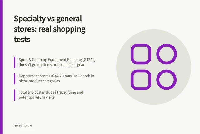 Specialty vs general stores: real shopping tests: Sport & Camping Equipment Retailing (G4241) doesn't guarantee stock of specific gear; Department Stores (G4260) may lack depth in niche product categories; Total trip cost includes travel, time and potential return visits. Comparing specialty stores with general merchandise formats
