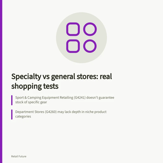 Specialty vs general stores: real shopping tests: Sport & Camping Equipment Retailing (G4241) doesn't guarantee stock of specific gear; Department Stores (G4260) may lack depth in niche product categories; Total trip cost includes travel, time and potential return visits. Comparing specialty stores with general merchandise formats