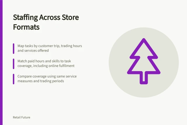 Staffing Across Store Formats: Map tasks by customer trip, trading hours and services offered; Match paid hours and skills to task coverage, including online fulfilment; Compare coverage using same service measures and trading periods. Comparing staffing approaches across store formats