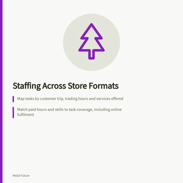Staffing Across Store Formats: Map tasks by customer trip, trading hours and services offered; Match paid hours and skills to task coverage, including online fulfilment; Compare coverage using same service measures and trading periods. Comparing staffing approaches across store formats