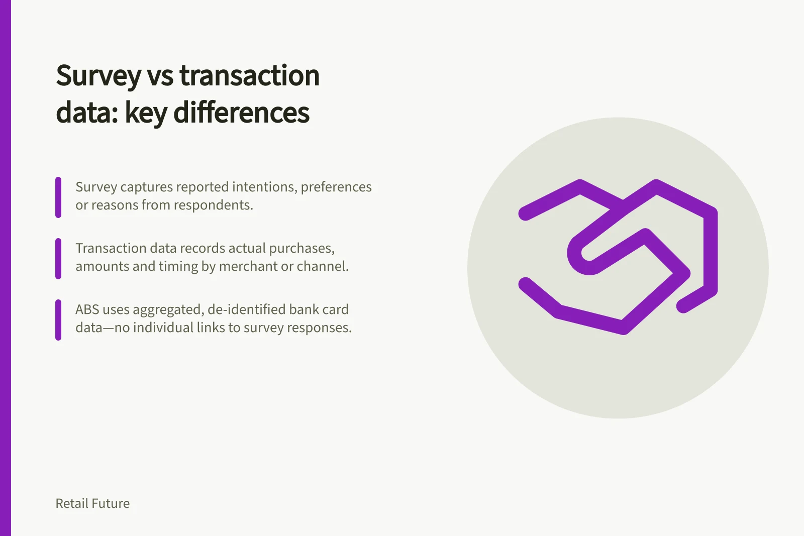 Survey vs transaction data: key differences: Survey captures reported intentions, preferences or reasons from respondents.; Transaction data records actual purchases, amounts and timing by merchant or channel.; ABS uses aggregated, de-identified bank card data—no individual links to survey responses.