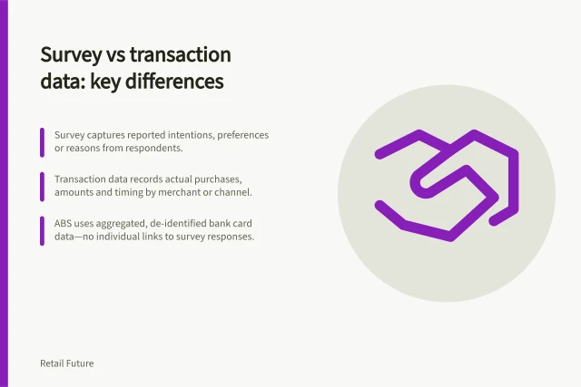 Survey vs transaction data: key differences: Survey captures reported intentions, preferences or reasons from respondents.; Transaction data records actual purchases, amounts and timing by merchant or channel.; ABS uses aggregated, de-identified bank card data—no individual links to survey responses. Comparing survey and transaction data