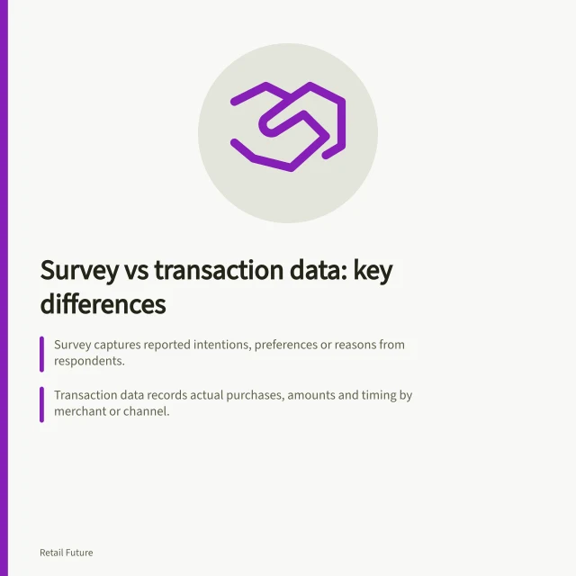 Survey vs transaction data: key differences: Survey captures reported intentions, preferences or reasons from respondents.; Transaction data records actual purchases, amounts and timing by merchant or channel.; ABS uses aggregated, de-identified bank card data—no individual links to survey responses. Comparing survey and transaction data