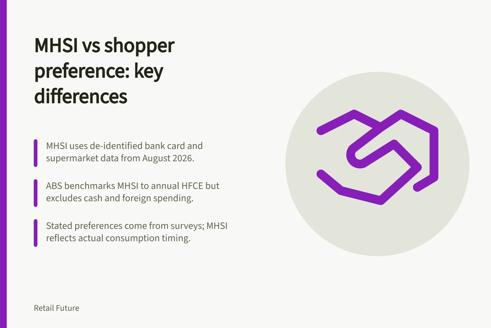 MHSI vs shopper preference: key differences: MHSI uses de-identified bank card and supermarket data from August 2026.; ABS benchmarks MHSI to annual HFCE but excludes cash and foreign spending.; Stated preferences come from surveys; MHSI reflects actual consumption timing.