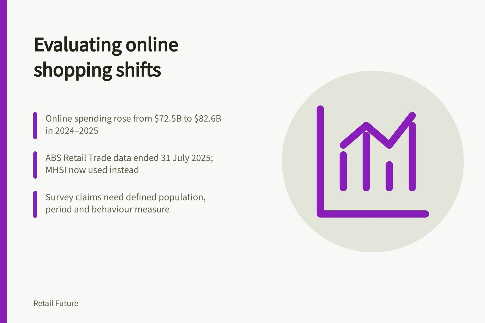 Evaluating online shopping shifts: Online spending rose from $72.5B to $82.6B in 2024–2025; ABS Retail Trade data ended 31 July 2025; MHSI now used instead; Survey claims need defined population, period and behaviour measure