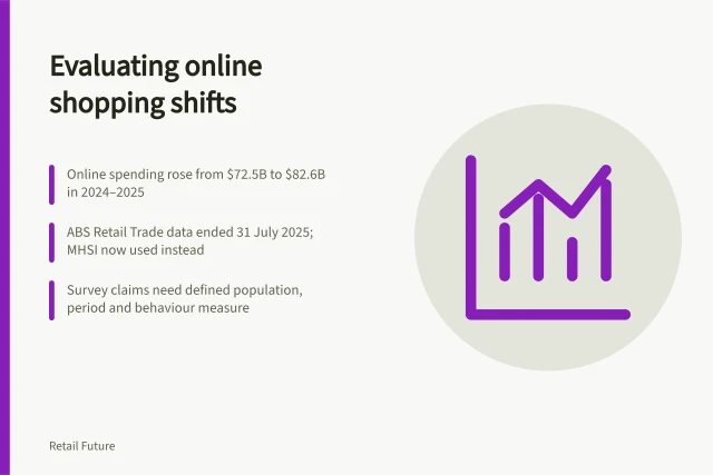 Evaluating online shopping shifts: Online spending rose from $72.5B to $82.6B in 2024–2025; ABS Retail Trade data ended 31 July 2025; MHSI now used instead; Survey claims need defined population, period and behaviour measure. Evaluating evidence about changing shopping habits