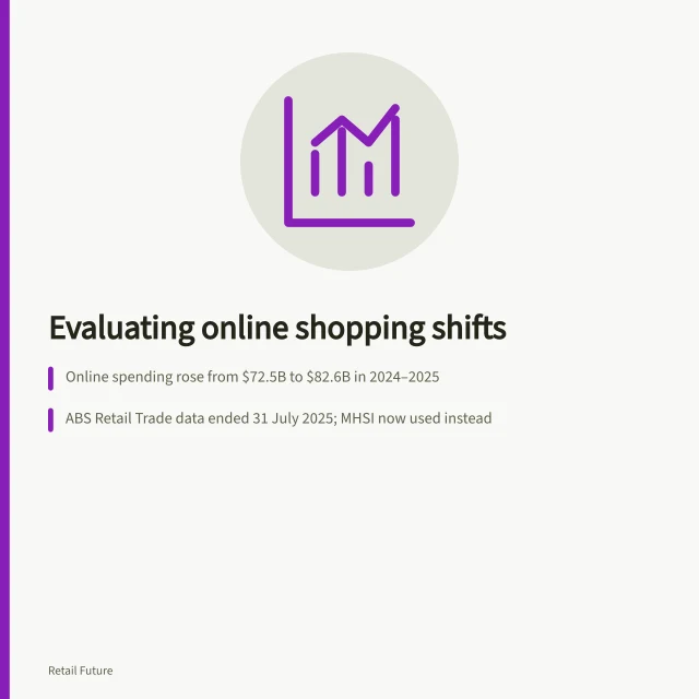 Evaluating online shopping shifts: Online spending rose from $72.5B to $82.6B in 2024–2025; ABS Retail Trade data ended 31 July 2025; MHSI now used instead; Survey claims need defined population, period and behaviour measure. Evaluating evidence about changing shopping habits