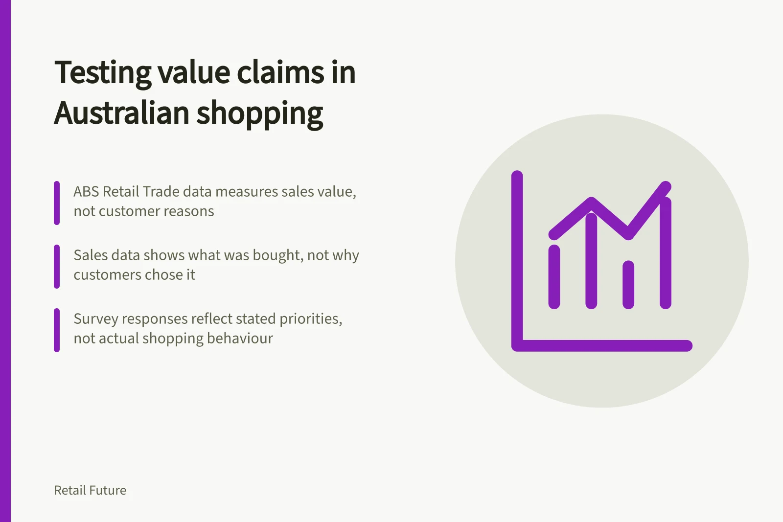Testing value claims in Australian shopping: ABS Retail Trade data measures sales value, not customer reasons; Sales data shows what was bought, not why customers chose it; Survey responses reflect stated priorities, not actual shopping behaviour