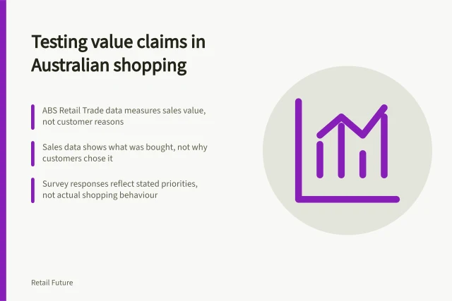 Testing value claims in Australian shopping: ABS Retail Trade data measures sales value, not customer reasons; Sales data shows what was bought, not why customers chose it; Survey responses reflect stated priorities, not actual shopping behaviour. Evaluating the evidence behind value-seeking consumer claims