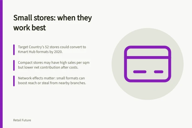 Small stores: when they work best: Target Country’s 52 stores could convert to Kmart Hub formats by 2020.; Compact stores may have high sales per sqm but lower net contribution after costs.; Network effects matter: small formats can boost reach or steal from nearby branches. Evaluating the role of smaller store formats