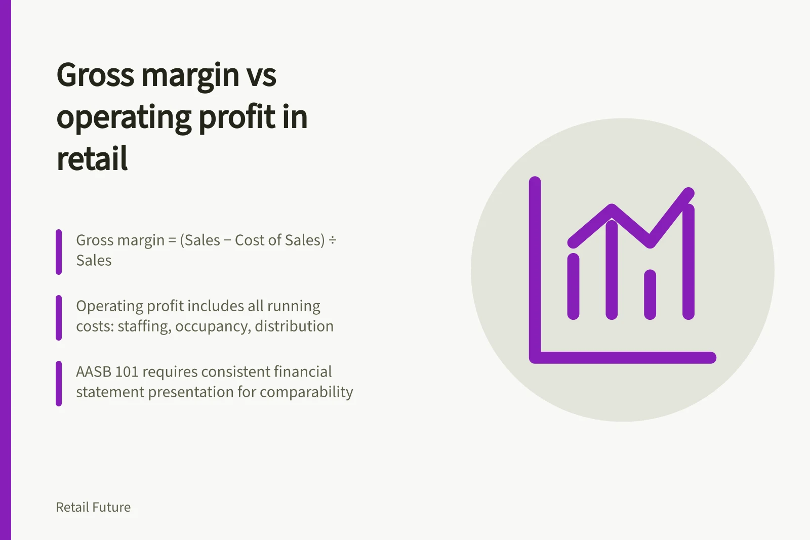 Gross margin vs operating profit in retail: Gross margin = (Sales − Cost of Sales) ÷ Sales; Operating profit includes all running costs: staffing, occupancy, distribution; AASB 101 requires consistent financial statement presentation for comparability