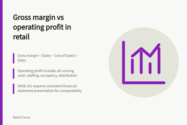 Gross margin vs operating profit in retail: Gross margin = (Sales − Cost of Sales) ÷ Sales; Operating profit includes all running costs: staffing, occupancy, distribution; AASB 101 requires consistent financial statement presentation for comparability. Gross margin versus operating profit in retail