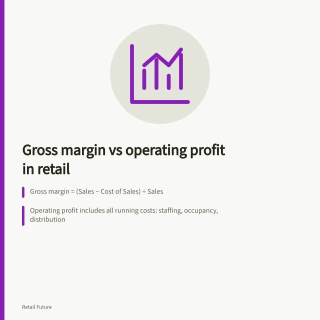 Gross margin vs operating profit in retail: Gross margin = (Sales − Cost of Sales) ÷ Sales; Operating profit includes all running costs: staffing, occupancy, distribution; AASB 101 requires consistent financial statement presentation for comparability. Gross margin versus operating profit in retail