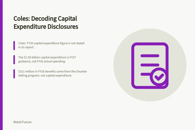 Coles: Decoding Capital Expenditure Disclosures: Coles' FY26 capital expenditure figure is not stated in its report.; The $1.55 billion capital expenditure is FY27 guidance, not FY26 actual spending.; $311 million in FY26 benefits came from the Smarter Selling program, not capital expenditure. Coles: reading a retailer's capital expenditure disclosures