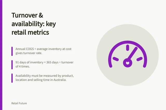 Turnover & availability: key retail metrics: Annual COGS ÷ average inventory at cost gives turnover rate.; 91 days of inventory = 365 days ÷ turnover of 4 times.; Availability must be measured by product, location and selling time in Australia. Reading inventory turnover alongside product availability