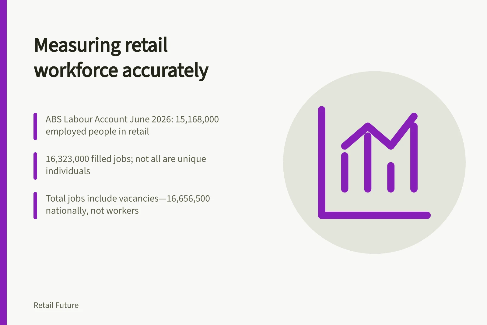 Measuring retail workforce accurately: ABS Labour Account June 2026: 15,168,000 employed people in retail; 16,323,000 filled jobs; not all are unique individuals; Total jobs include vacancies—16,656,500 nationally, not workers