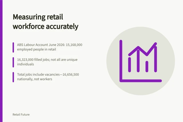 Measuring retail workforce accurately: ABS Labour Account June 2026: 15,168,000 employed people in retail; 16,323,000 filled jobs; not all are unique individuals; Total jobs include vacancies—16,656,500 nationally, not workers. Reading workforce statistics with the right population