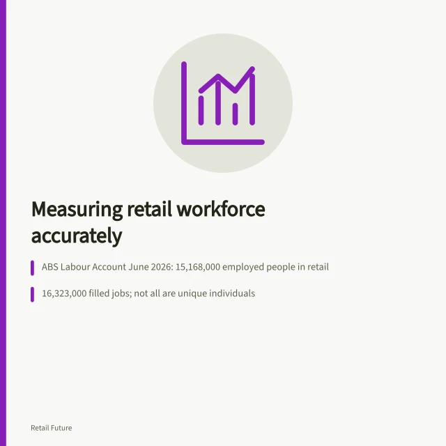 Measuring retail workforce accurately: ABS Labour Account June 2026: 15,168,000 employed people in retail; 16,323,000 filled jobs; not all are unique individuals; Total jobs include vacancies—16,656,500 nationally, not workers. Reading workforce statistics with the right population