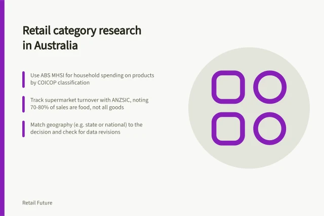 Retail category research in Australia: Use ABS MHSI for household spending on products by COICOP classification; Track supermarket turnover with ANZSIC, noting 70-80% of sales are food, not all goods; Match geography (e.g. state or national) to the decision and check for data revisions. Retail category research