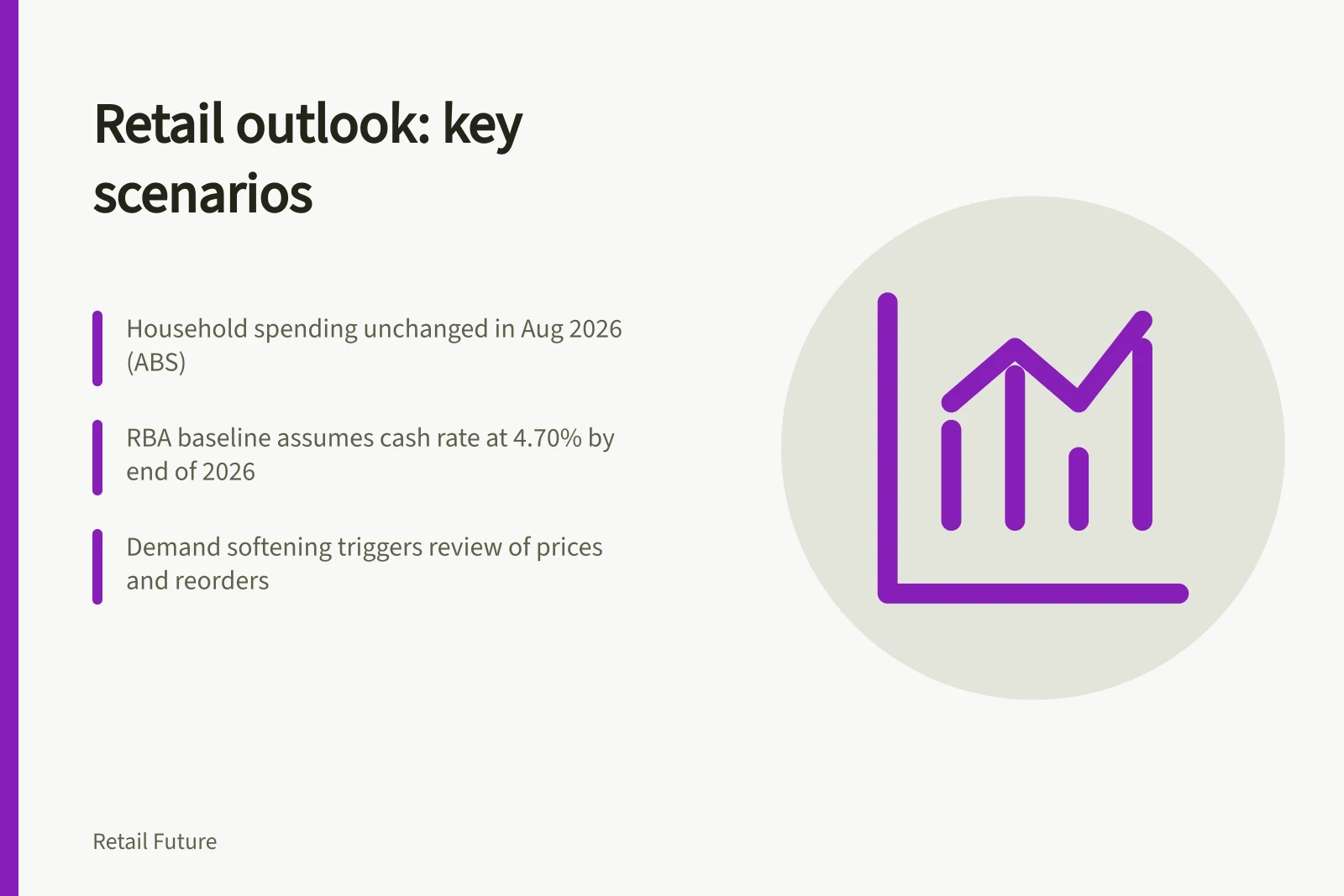 Retail outlook: key scenarios: Household spending unchanged in Aug 2026 (ABS); RBA baseline assumes cash rate at 4.70% by end of 2026; Demand softening triggers review of prices and reorders
