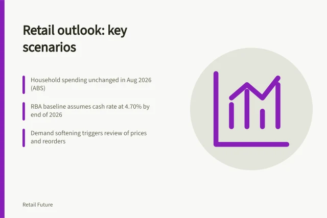 Retail outlook: key scenarios: Household spending unchanged in Aug 2026 (ABS); RBA baseline assumes cash rate at 4.70% by end of 2026; Demand softening triggers review of prices and reorders. Retail outlook and scenario analysis
