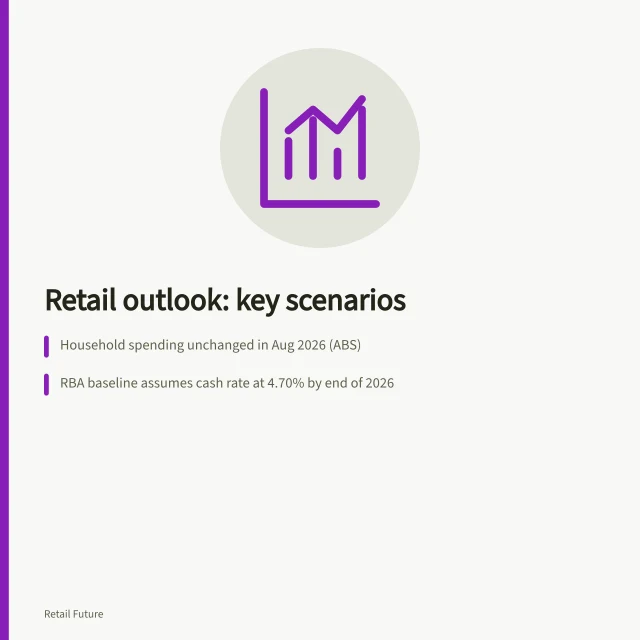 Retail outlook: key scenarios: Household spending unchanged in Aug 2026 (ABS); RBA baseline assumes cash rate at 4.70% by end of 2026; Demand softening triggers review of prices and reorders. Retail outlook and scenario analysis