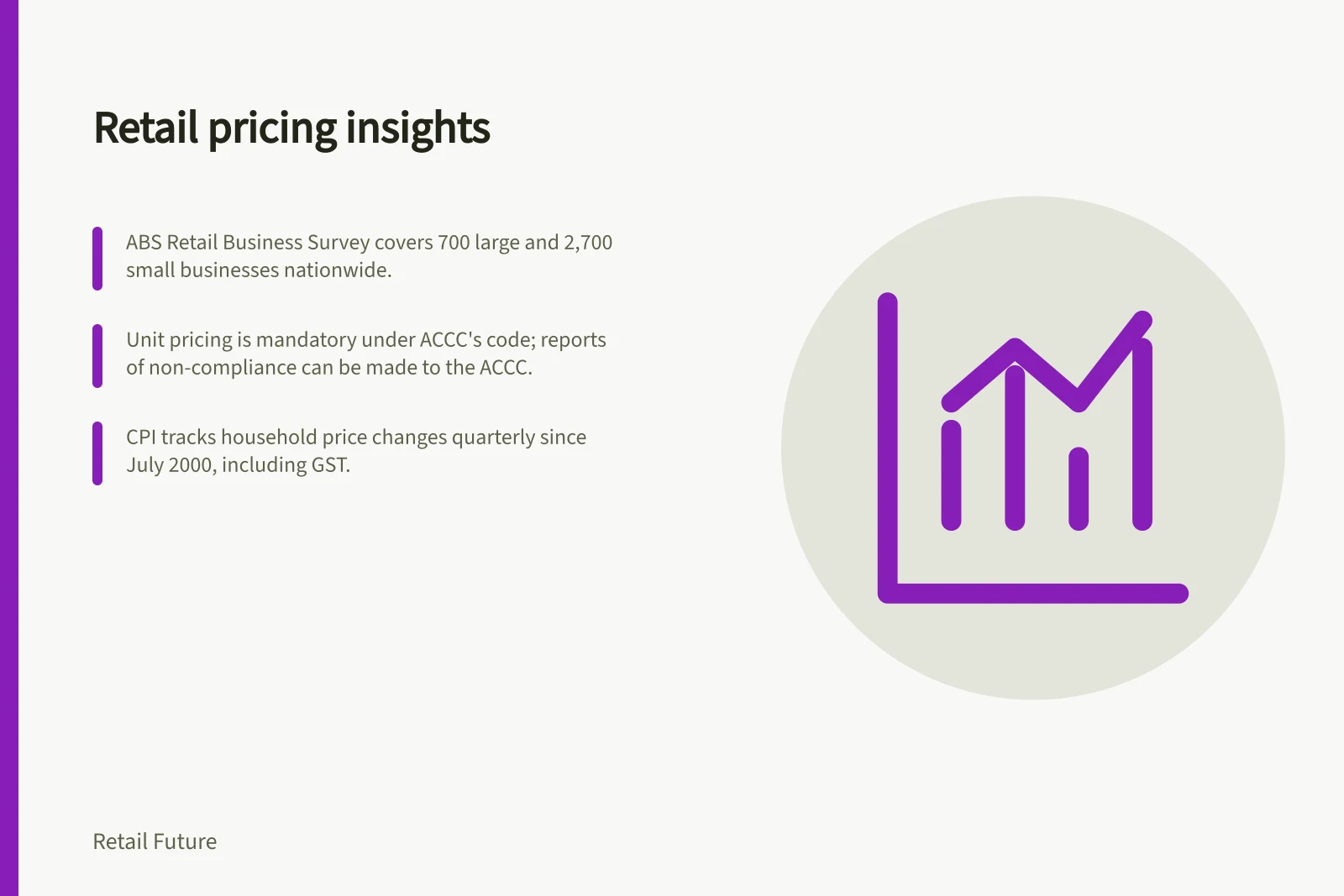 Retail pricing insights: ABS Retail Business Survey covers 700 large and 2,700 small businesses nationwide.; Unit pricing is mandatory under ACCC's code; reports of non-compliance can be made to the ACCC.; CPI tracks household price changes quarterly since July 2000, including GST.
