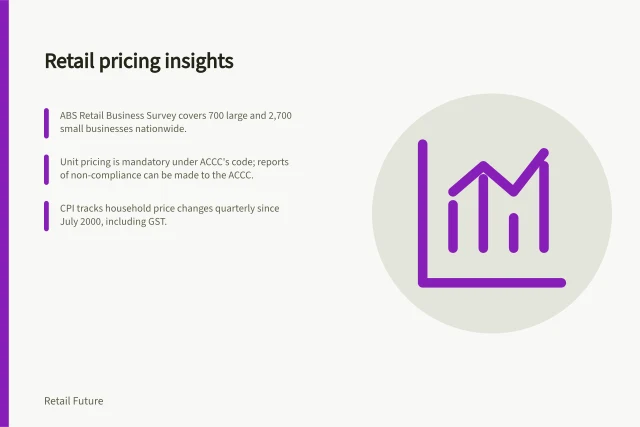 Retail pricing insights: ABS Retail Business Survey covers 700 large and 2,700 small businesses nationwide.; Unit pricing is mandatory under ACCC's code; reports of non-compliance can be made to the ACCC.; CPI tracks household price changes quarterly since July 2000, including GST. Retail pricing behaviour