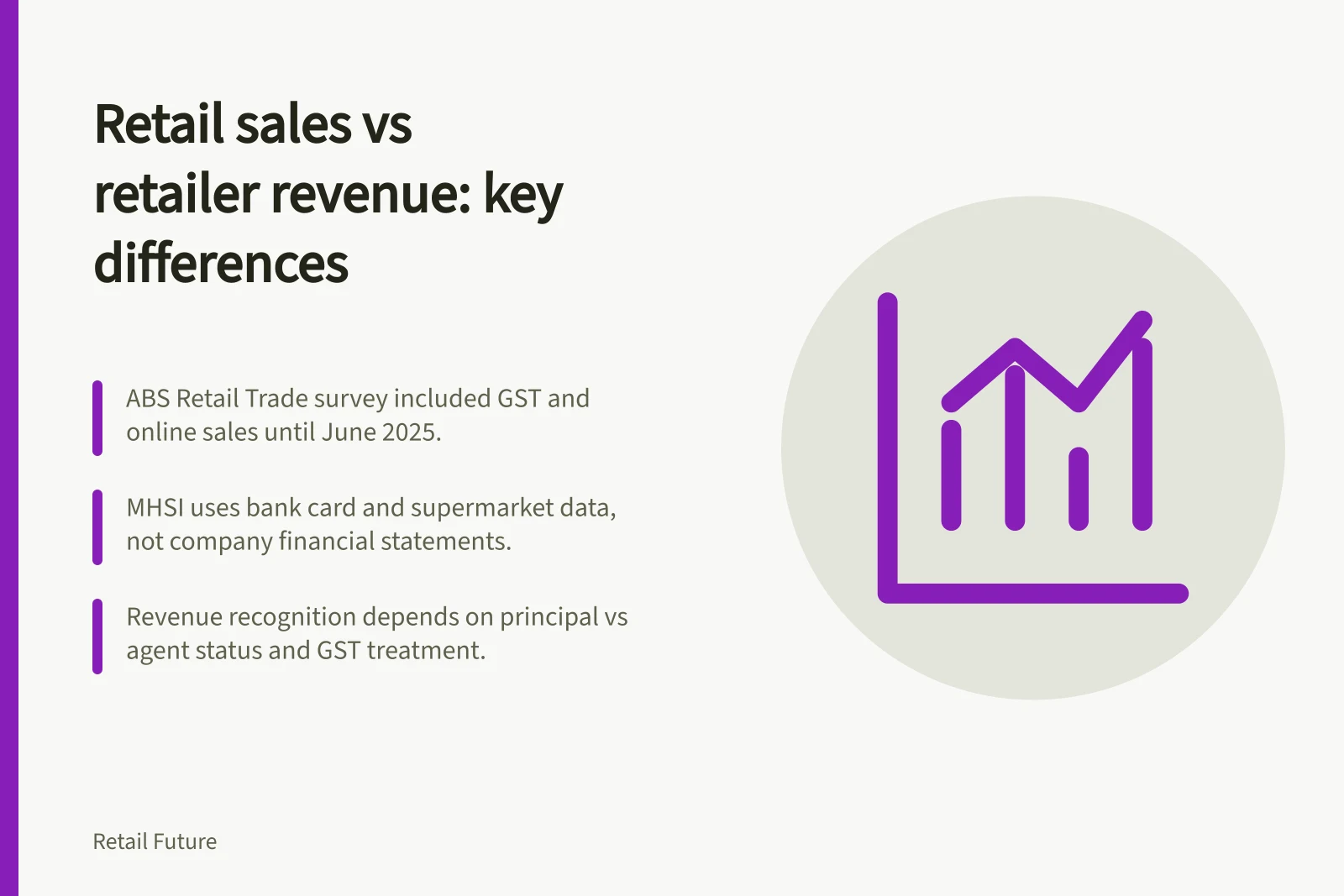 Retail sales vs retailer revenue: key differences: ABS Retail Trade survey included GST and online sales until June 2025.; MHSI uses bank card and supermarket data, not company financial statements.; Revenue recognition depends on principal vs agent status and GST treatment.