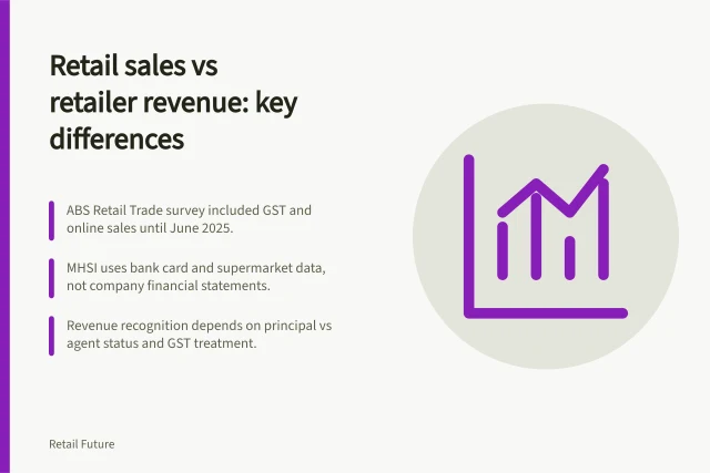 Retail sales vs retailer revenue: key differences: ABS Retail Trade survey included GST and online sales until June 2025.; MHSI uses bank card and supermarket data, not company financial statements.; Revenue recognition depends on principal vs agent status and GST treatment. Retail sales versus retailer revenue: reading the measures