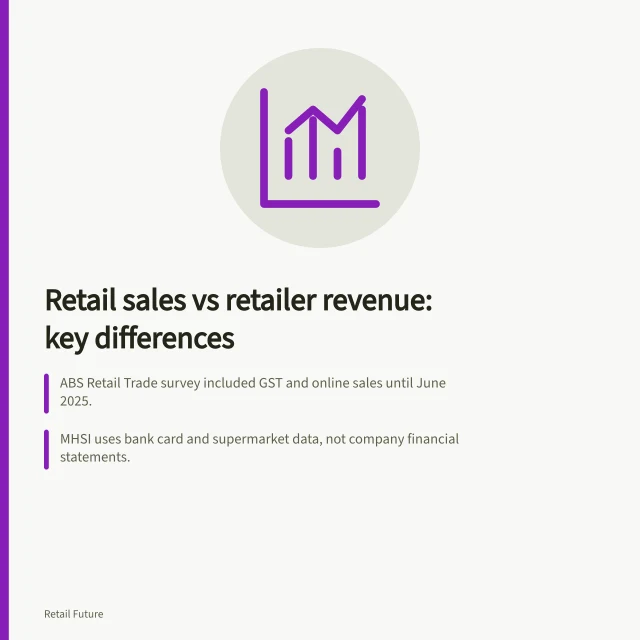 Retail sales vs retailer revenue: key differences: ABS Retail Trade survey included GST and online sales until June 2025.; MHSI uses bank card and supermarket data, not company financial statements.; Revenue recognition depends on principal vs agent status and GST treatment. Retail sales versus retailer revenue: reading the measures