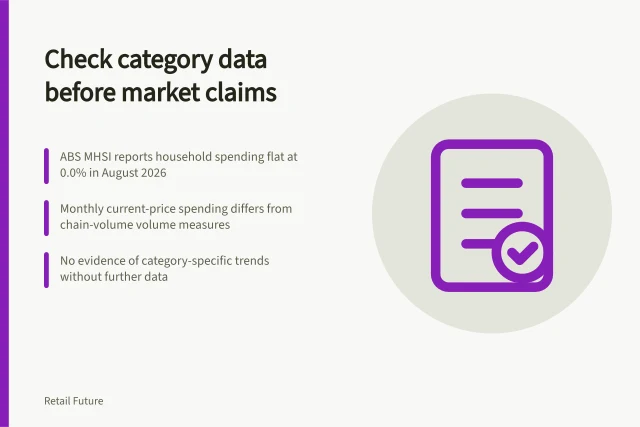 Check category data before market claims: ABS MHSI reports household spending flat at 0.0% in August 2026; Monthly current-price spending differs from chain-volume volume measures; No evidence of category-specific trends without further data. Reviewing category data before drawing a market conclusion