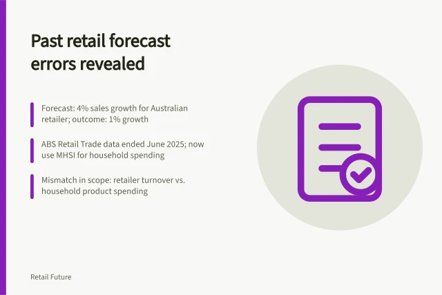 Past retail forecast errors revealed: Forecast: 4% sales growth for Australian retailer; outcome: 1% growth; ABS Retail Trade data ended June 2025; now use MHSI for household spending; Mismatch in scope: retailer turnover vs. household product spending. Reviewing what a past retail forecast got wrong