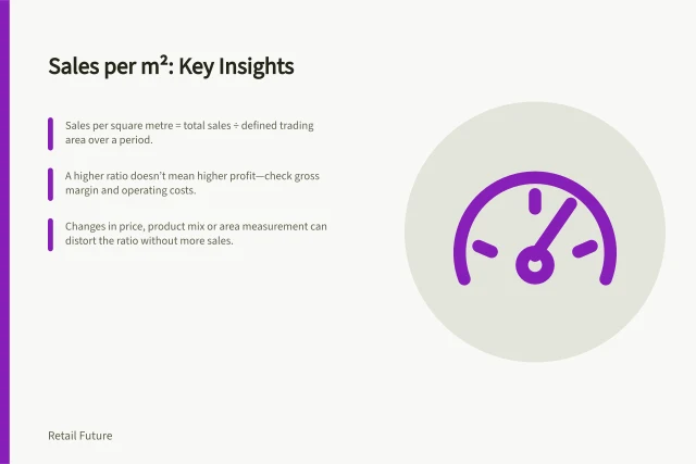 Sales per m²: Key Insights: Sales per square metre = total sales ÷ defined trading area over a period.; A higher ratio doesn’t mean higher profit—check gross margin and operating costs.; Changes in price, product mix or area measurement can distort the ratio without more sales. Sales per square metre and its limitations
