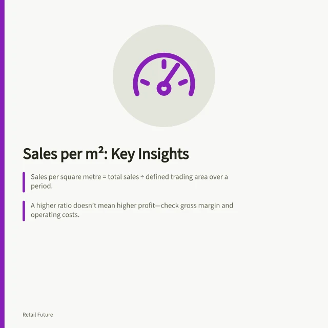 Sales per m²: Key Insights: Sales per square metre = total sales ÷ defined trading area over a period.; A higher ratio doesn’t mean higher profit—check gross margin and operating costs.; Changes in price, product mix or area measurement can distort the ratio without more sales. Sales per square metre and its limitations