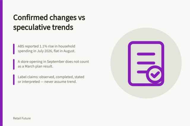 Confirmed changes vs speculative trends: ABS reported 1.1% rise in household spending in July 2026, flat in August.; A store opening in September does not count as a March plan result.; Label claims: observed, completed, stated or interpreted — never assume trend. Separating confirmed changes from speculative trends
